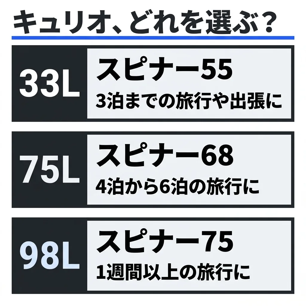 キュリオの3つのうち、どれを選ぶか。約33L のスピナー55 は、3泊までの旅行や出張に。約75L のスピナー68 は、4泊から6泊の旅行に。約98L のスピナー75 は、1週間以上の旅行に
