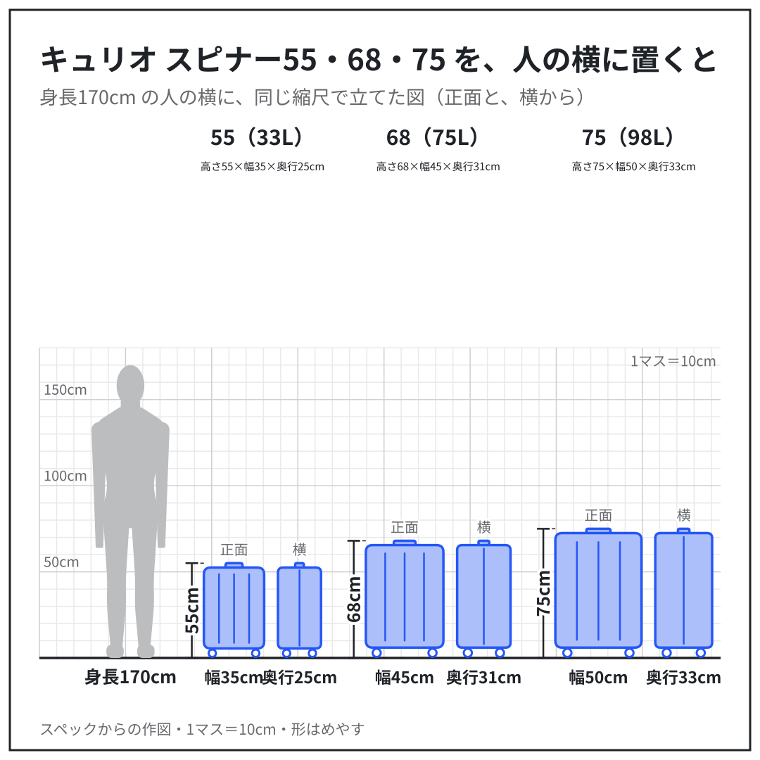 アメリカンツーリスター キュリオのスピナー55・68・75 を、人の横に、同じ縮尺で立てた図（正面と、横から）。スペックからの作図