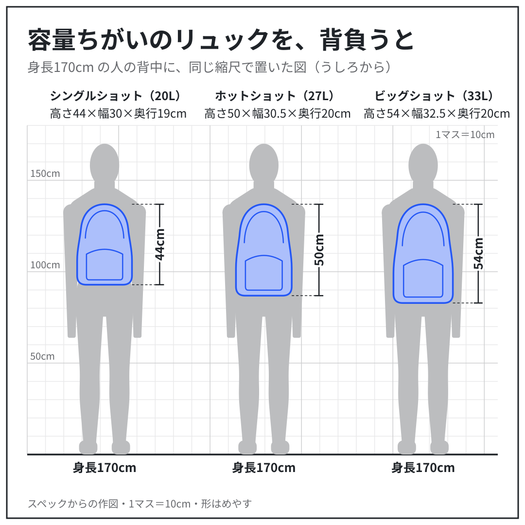 シングルショット・ホットショット・ビッグショットを、身長170cm の人の背中に、同じ縮尺で置いた図（うしろから）。スペックからの作図