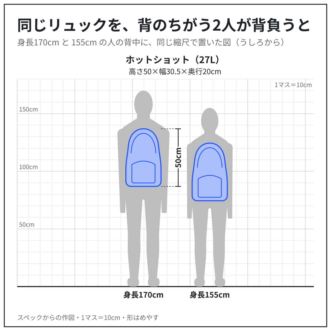 ホットショットを、身長170cm と 155cm の人の背中に、同じ縮尺で置いた図（うしろから）。スペックからの作図