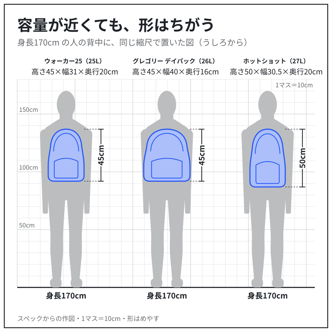 ウォーカー25・グレゴリー デイパック・ホットショットを、身長170cm の人の背中に、同じ縮尺で置いた図（うしろから）。スペックからの作図