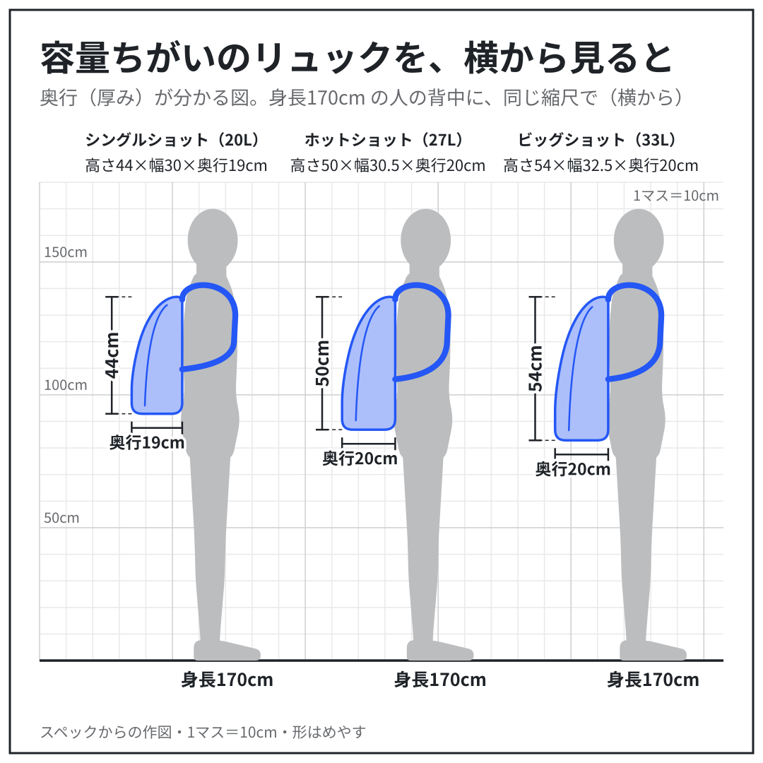 シングルショット・ホットショット・ビッグショットを、身長170cm の人の背中に、同じ縮尺で置いた図（横から）。スペックからの作図