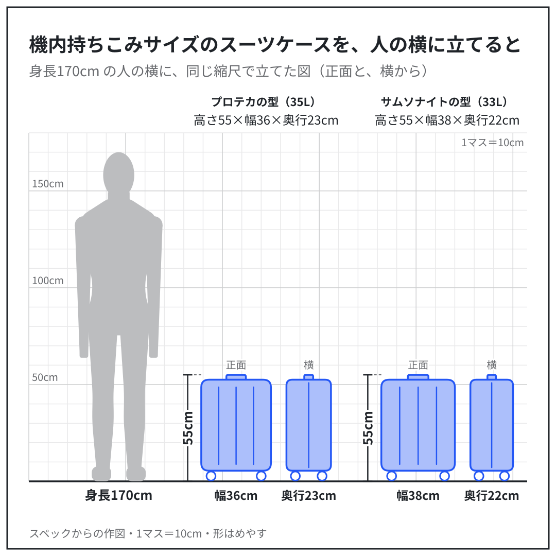 プロテカの型・サムソナイトの型を、身長170cm の人の横に、同じ縮尺で立てた図。スペックからの作図