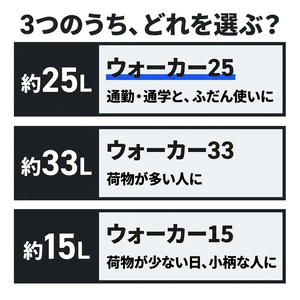 3つのうち、どれを選ぶか。約25L のウォーカー25 は、通勤・通学とふだん使いに。約33L のウォーカー33 は、荷物が多い人に。約15L のウォーカー15 は、荷物が少ない日や小柄な人に