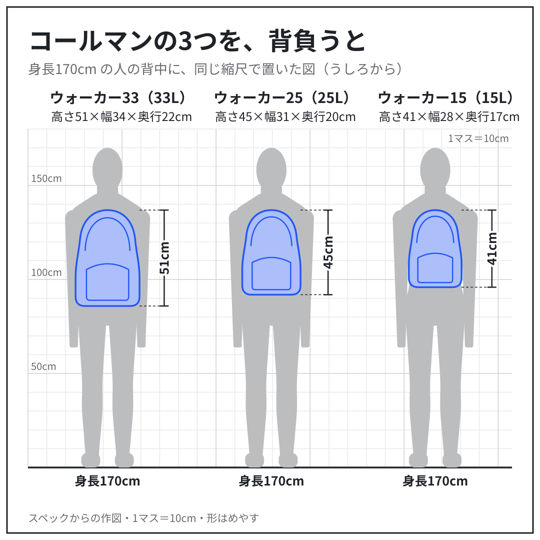 ウォーカー33・ウォーカー25・ウォーカー15 を、身長170cm の人の背中に、同じ縮尺で置いた図（うしろから）。スペックからの作図