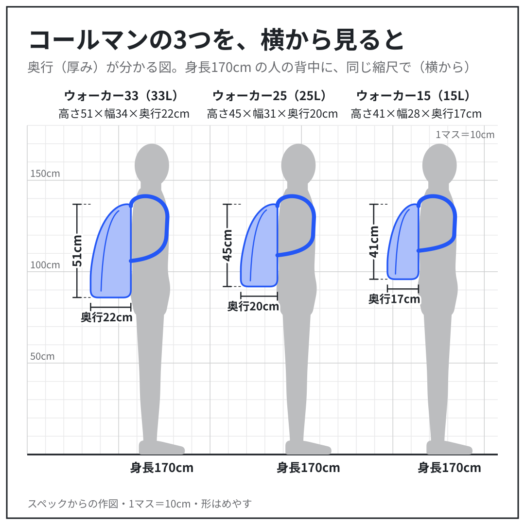 ウォーカー33・ウォーカー25・ウォーカー15 を、身長170cm の人の背中に、同じ縮尺で置いた図（横から）。スペックからの作図