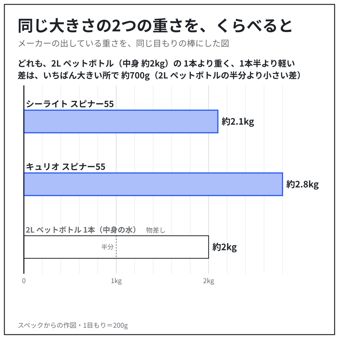 シーライト スピナー55・キュリオ スピナー55 の重さを、同じ目もりの棒でくらべた図。スペックからの作図