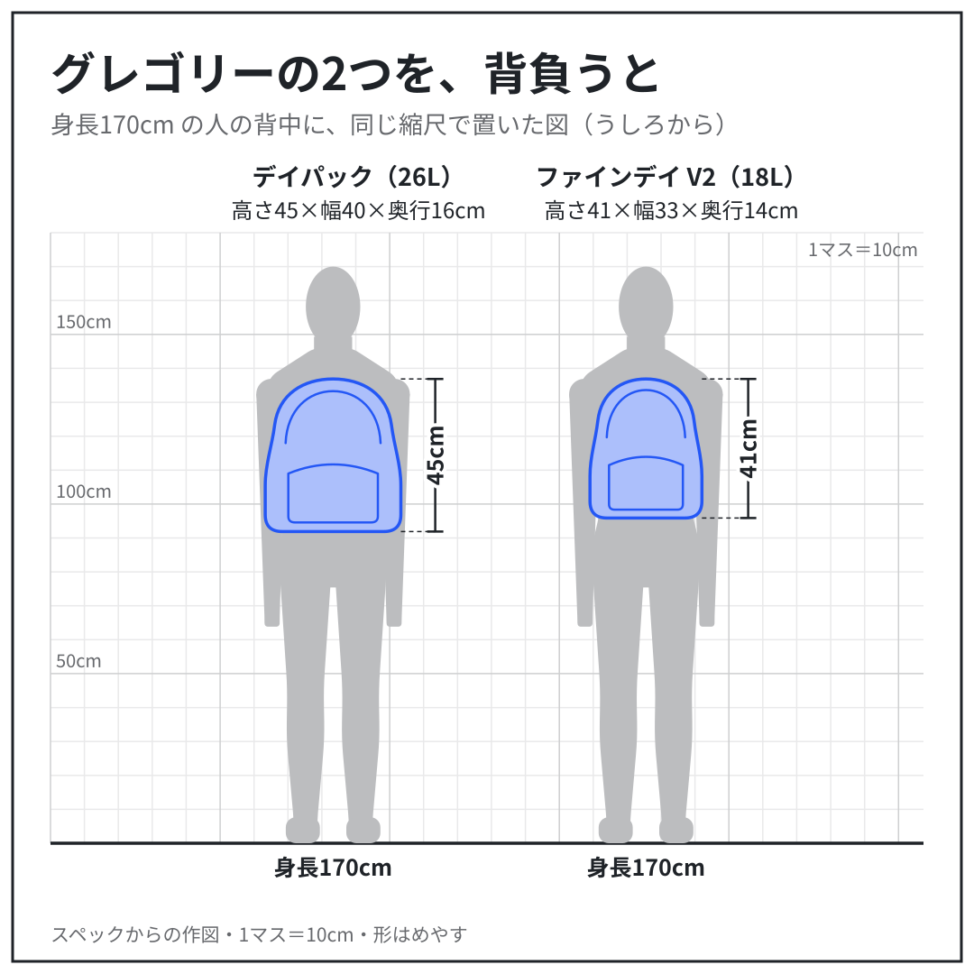 デイパック・ファインデイ V2 を、身長170cm の人の背中に、同じ縮尺で置いた図（うしろから）。スペックからの作図
