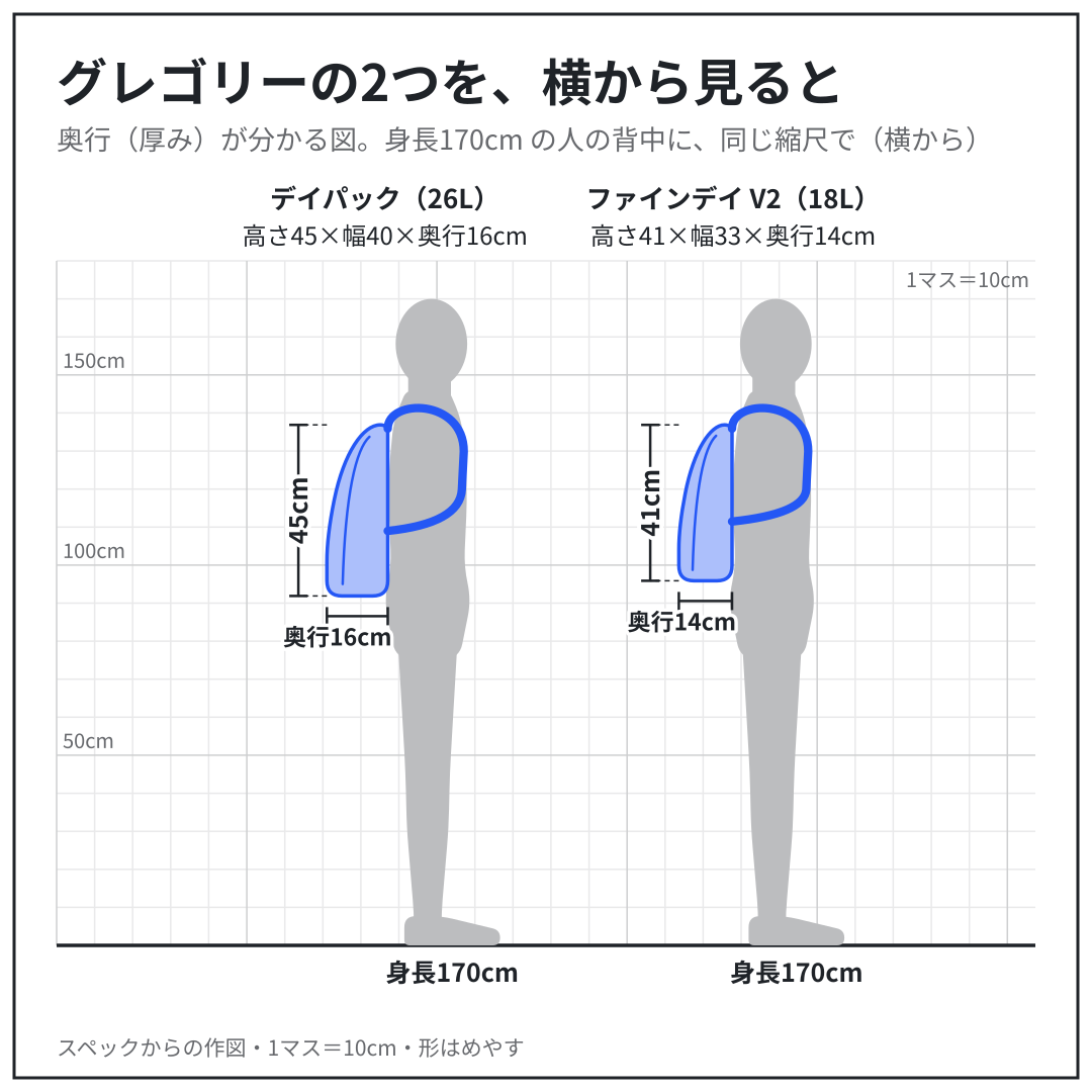 デイパック・ファインデイ V2 を、身長170cm の人の背中に、同じ縮尺で置いた図（横から）。スペックからの作図