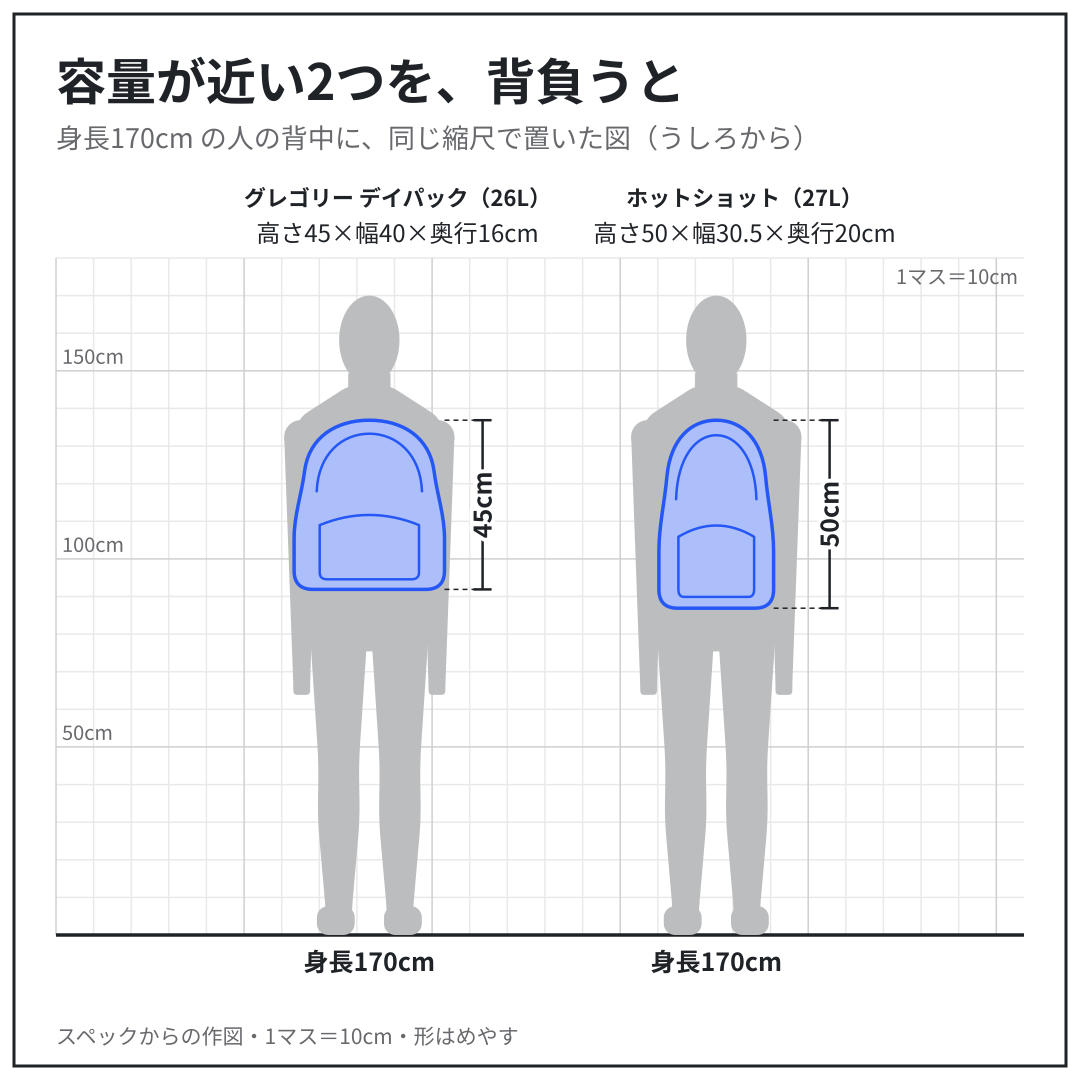 グレゴリー デイパック・ホットショットを、身長170cm の人の背中に、同じ縮尺で置いた図（うしろから）。スペックからの作図