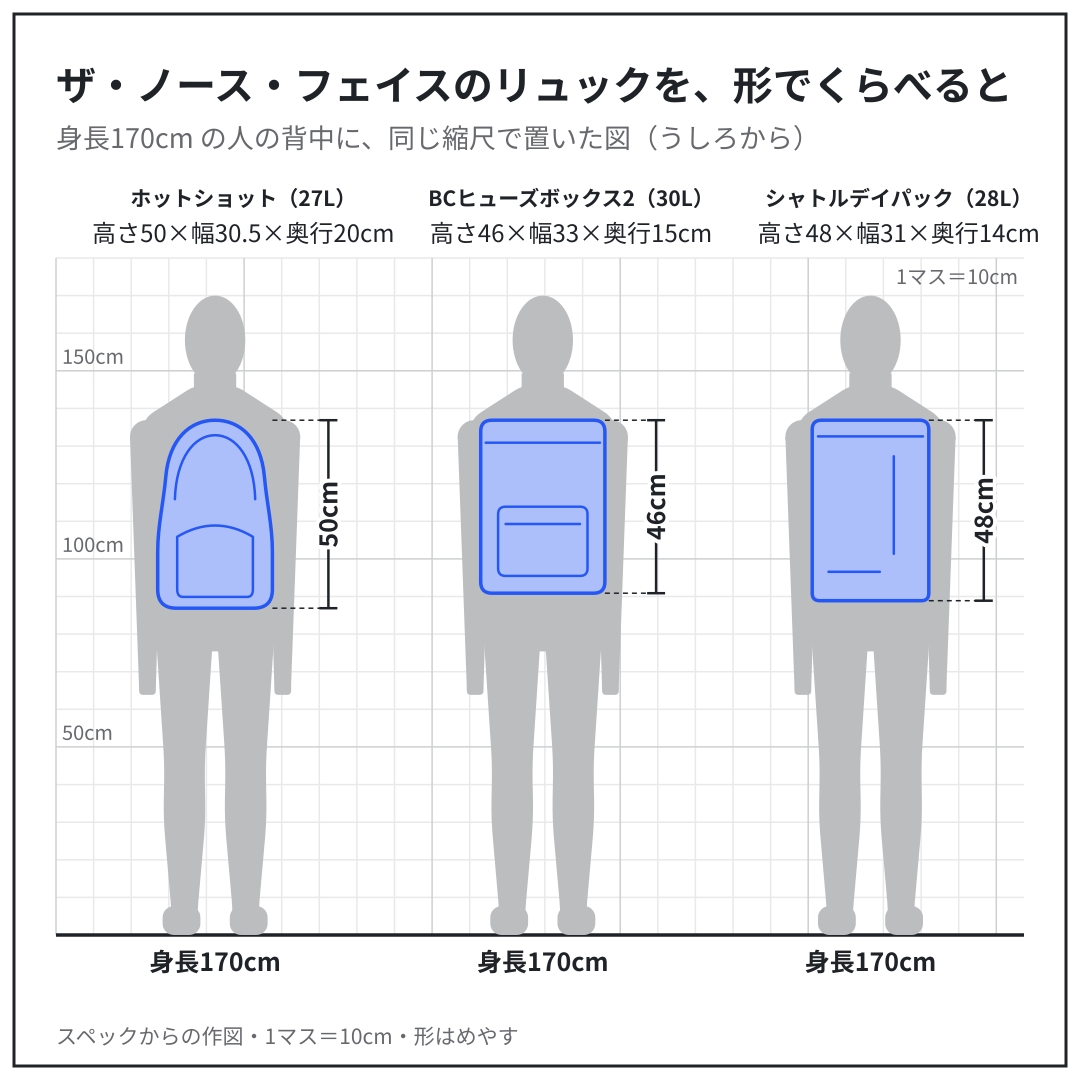 ホットショット・BCヒューズボックス2・シャトルデイパックを、身長170cm の人の背中に、同じ縮尺で置いた図（うしろから）。スペックからの作図