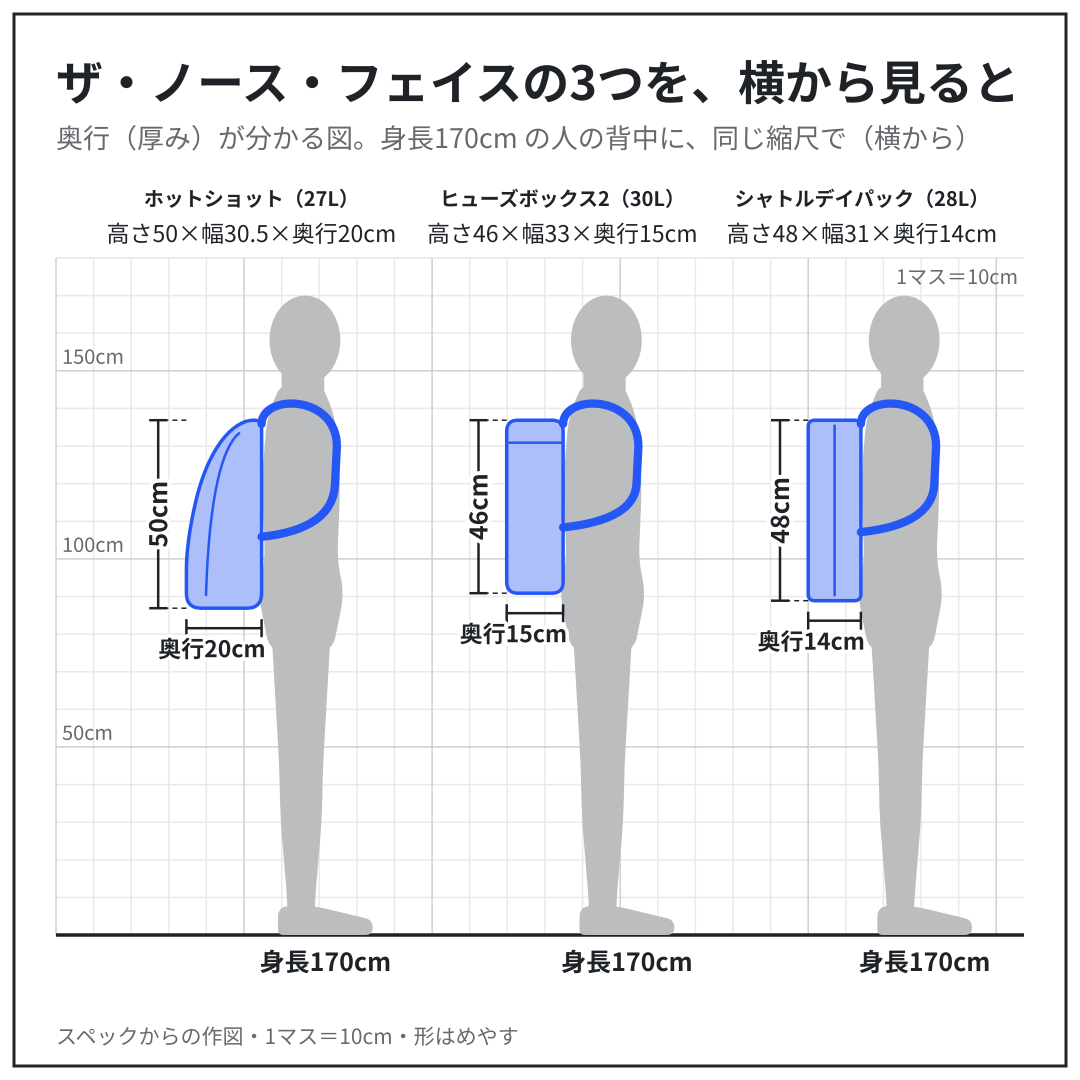 ホットショット・ヒューズボックス2・シャトルデイパックを、身長170cm の人の背中に、同じ縮尺で置いた図（横から）。スペックからの作図