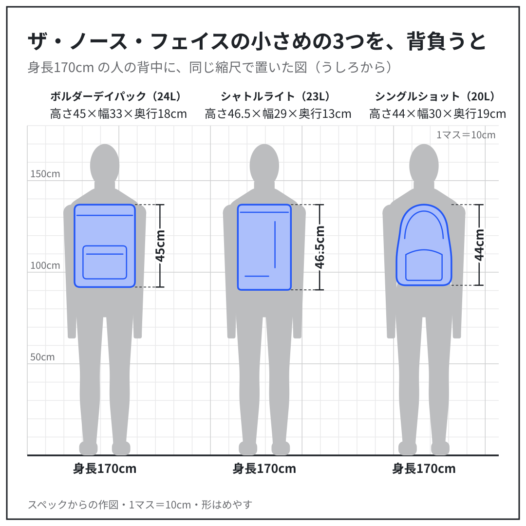 ボルダーデイパック・シャトルライト・シングルショットを、身長170cm の人の背中に、同じ縮尺で置いた図（うしろから）。スペックからの作図