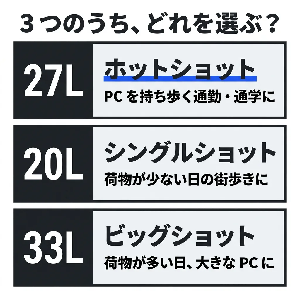 3つのうち、どれを選ぶか。27L のホットショットは、PC を持ち歩く通勤・通学に。20L のシングルショットは、荷物が少ない日の街歩きに。33L のビッグショットは、荷物が多い日や大きな PC に