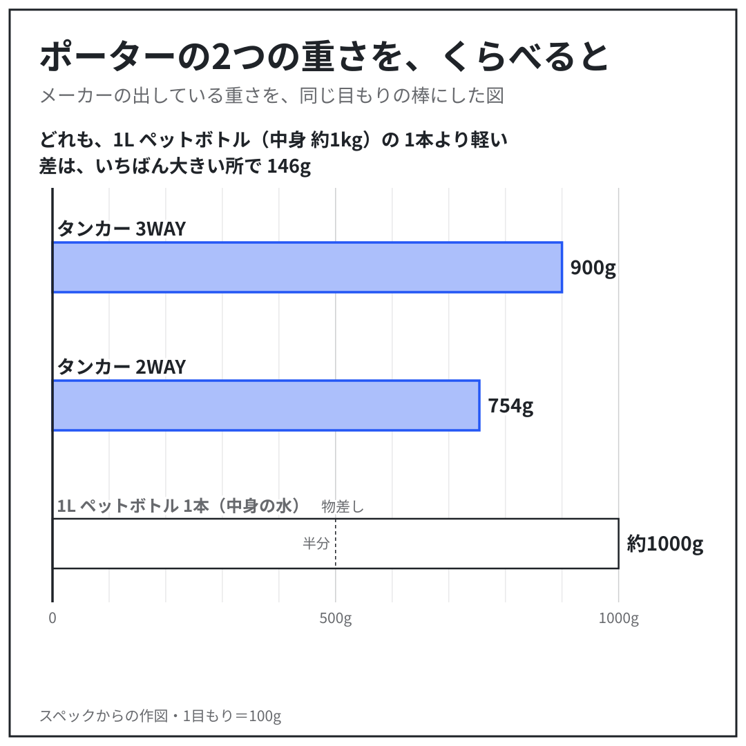 タンカー 3WAY・タンカー 2WAY の重さを、同じ目もりの棒でくらべた図。スペックからの作図