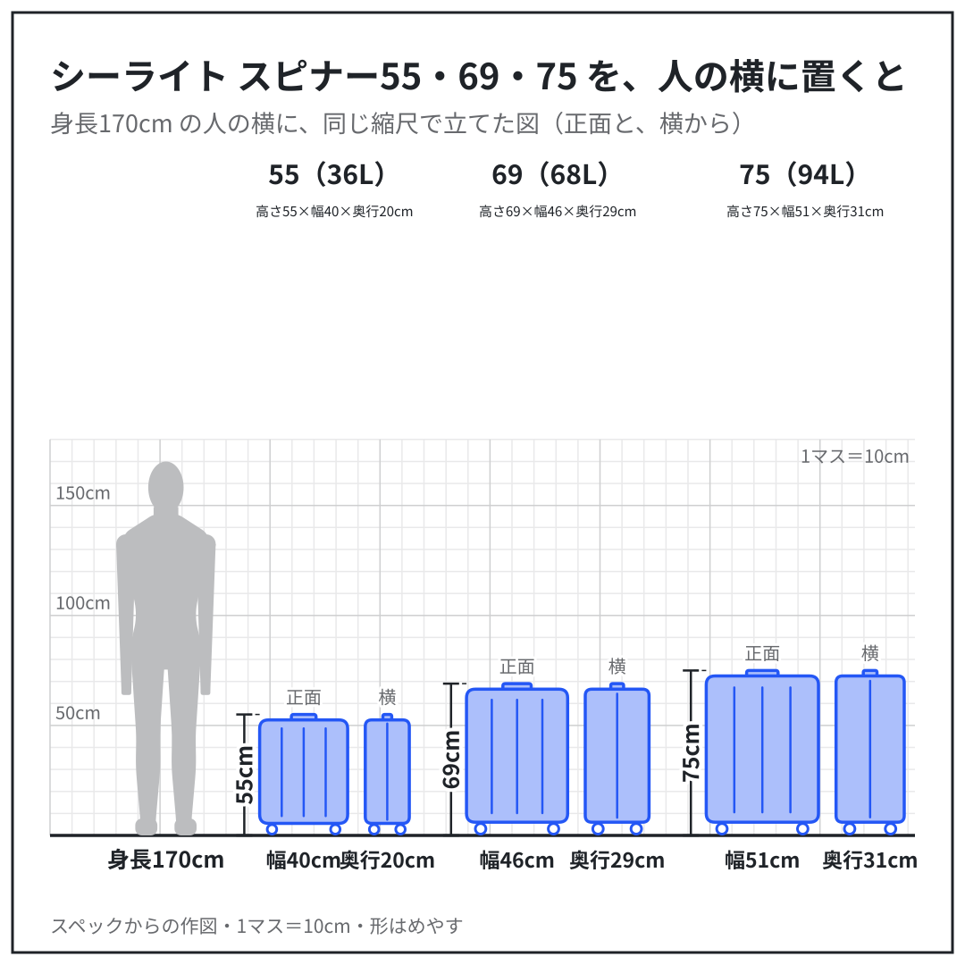 サムソナイト シーライトのスピナー55・69・75 を、人の横に、同じ縮尺で立てた図（正面と、横から）。スペックからの作図