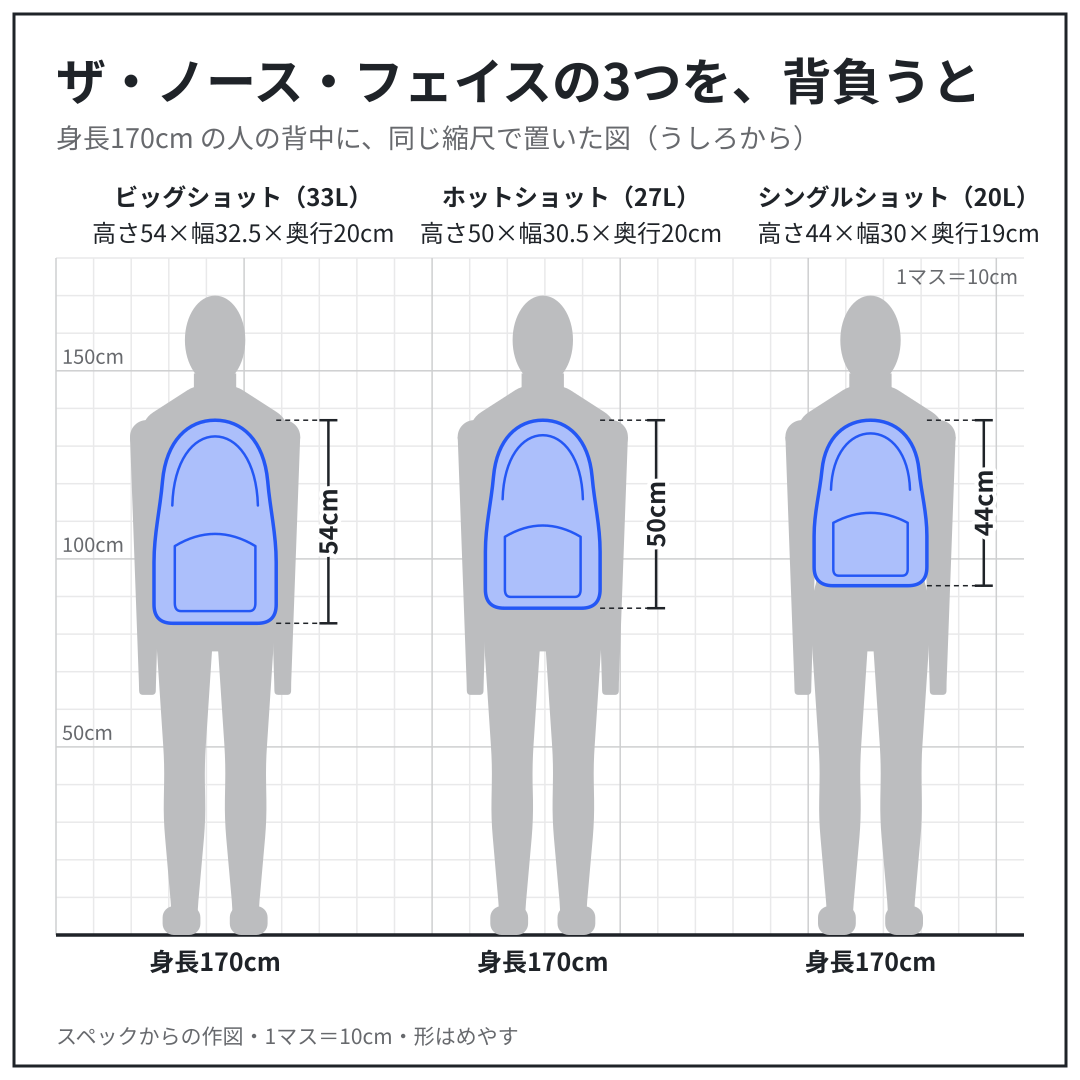 ビッグショット・ホットショット・シングルショットを、身長170cm の人の背中に、同じ縮尺で置いた図（うしろから）。スペックからの作図
