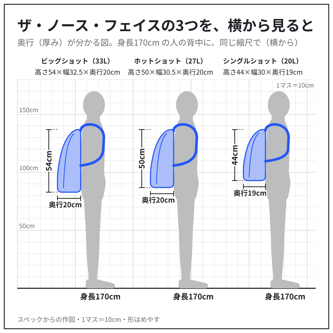 ビッグショット・ホットショット・シングルショットを、身長170cm の人の背中に、同じ縮尺で置いた図（横から）。スペックからの作図